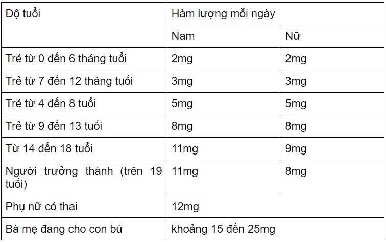 Bổ sung kẽm khi nào