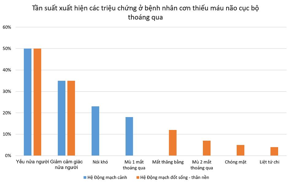 triệu chứng bệnh nhân tai biến nhẹ