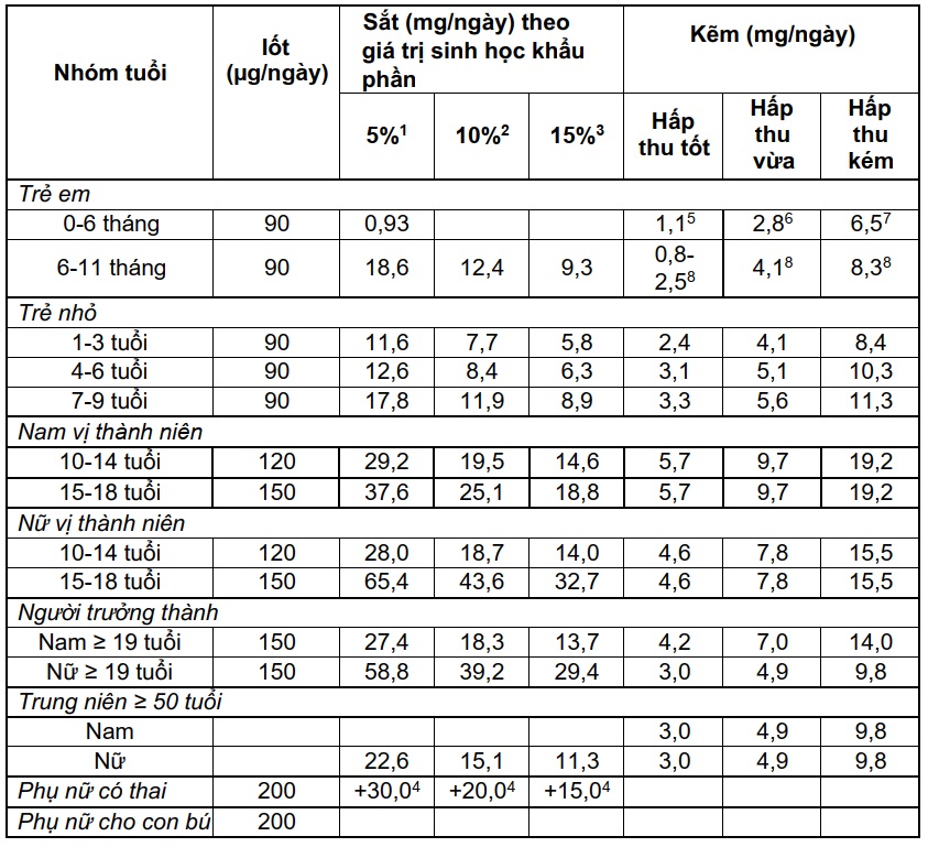những thực phẩm giàu kẽm nhất