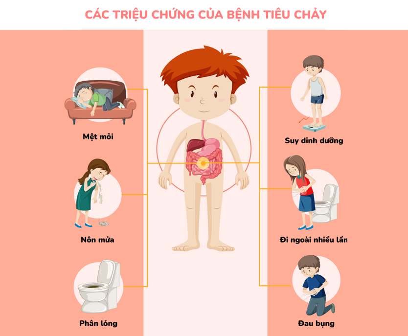 Tìm hiểu các triệu chứng tiêu chảy ở trẻ