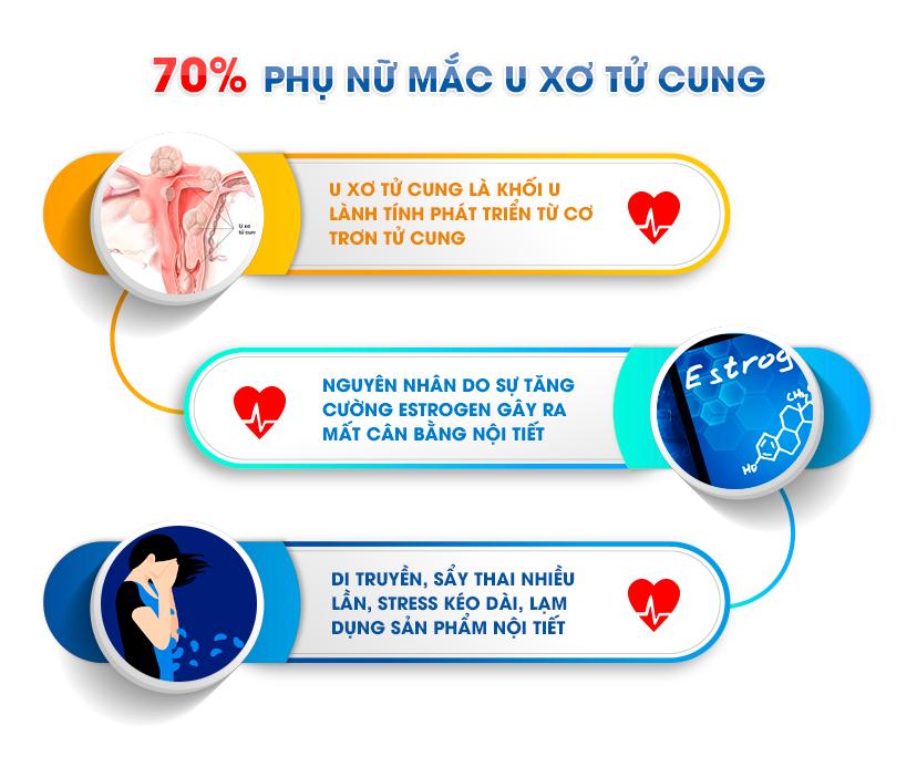 dấu hiệu u xơ tử cung