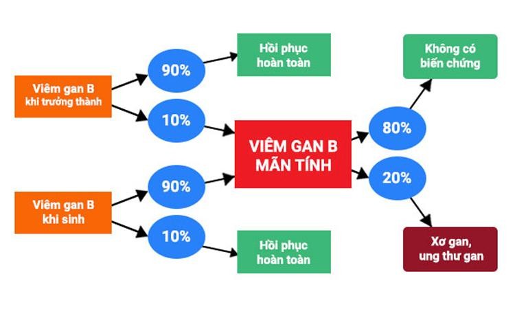 Viêm gan B dương tính 
