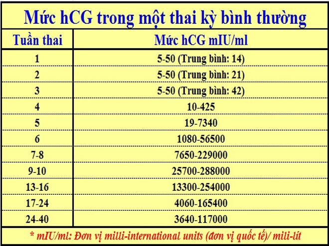 Nồng độ HCG trong thai kỳ bình thường