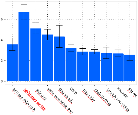 Biểu đồ: Nhồi máu cơ tim là nguyên nhân đứng đầu gây ra gánh nặng bệnh tật toàn thế giới